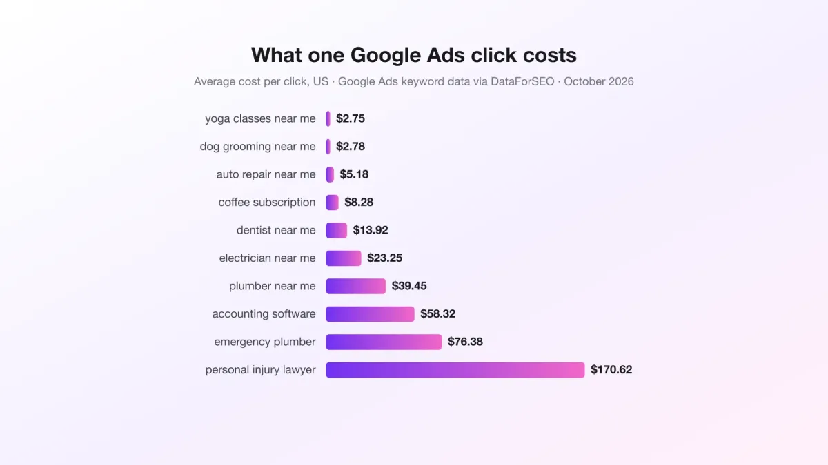 Bar chart of average Google Ads cost per click in the US, from $2.75 for yoga classes near me to $170.62 for personal injury lawyer